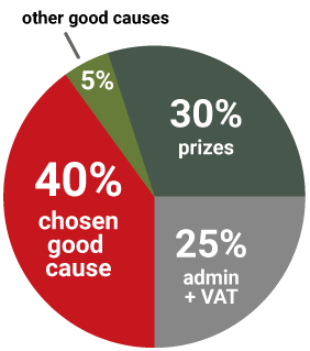 Ticket allocation pie chart