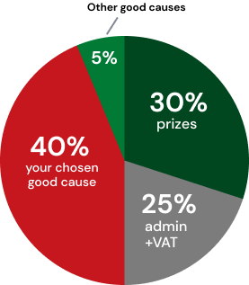 Ticket allocation pie chart